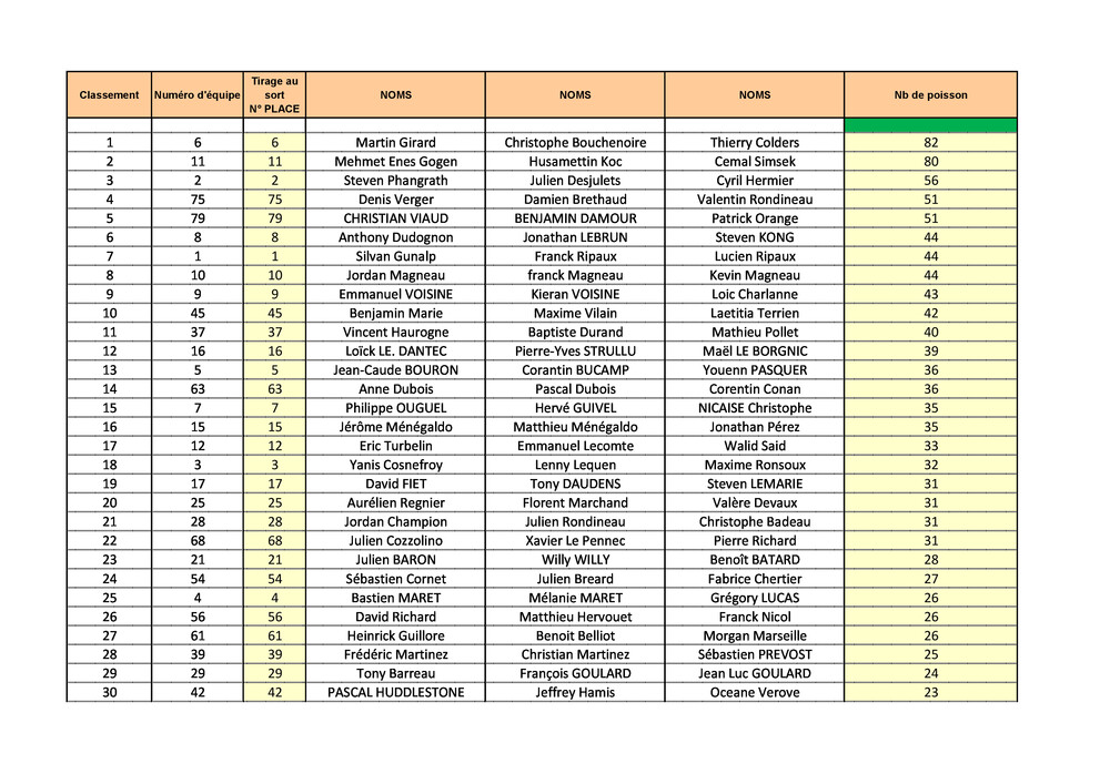 classement-nombre-de-poisson-2025-0-68da4b7b21d3a174338915.jpg