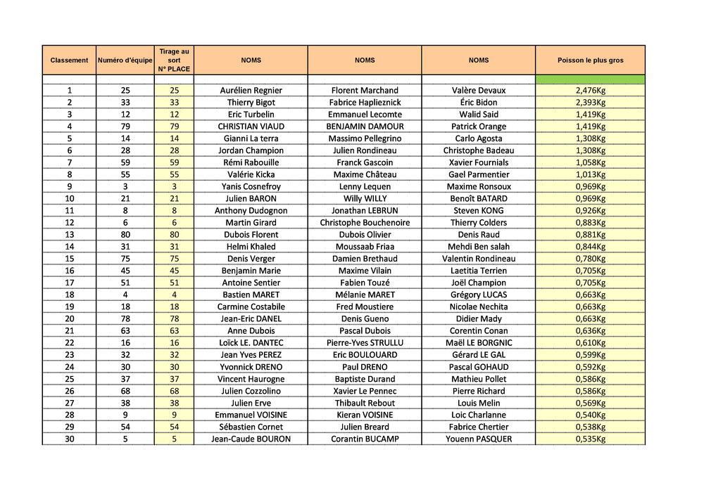 classement-plus-gros-poisson-2025-0-68da4b152cd58066182172.jpg