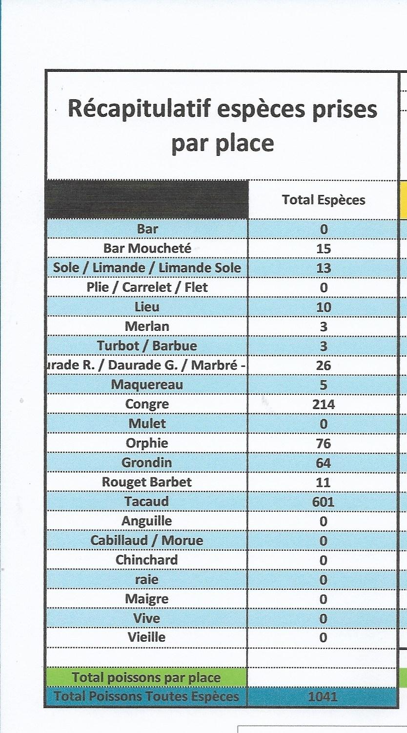 recapitulatif-especes-et-total-poissons-par-place-0001-670fda1b8f464661825724.jpg